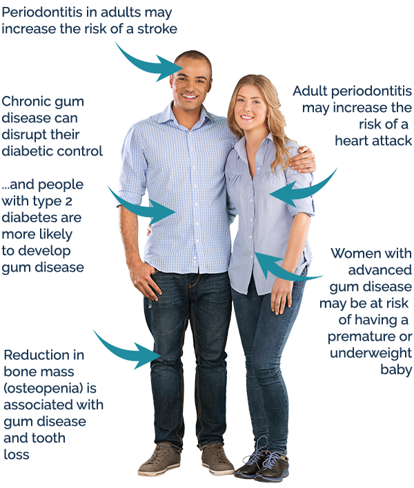Diagram showing how gum disease can affect other areas of the body leading to other health issues such as diabetic control problems, increased risk of stroke, heart attack and a reduction in bone mass.